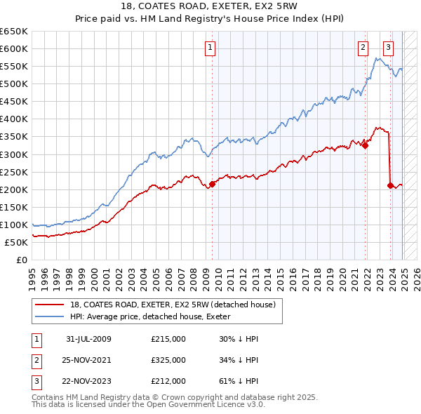 18, COATES ROAD, EXETER, EX2 5RW: Price paid vs HM Land Registry's House Price Index