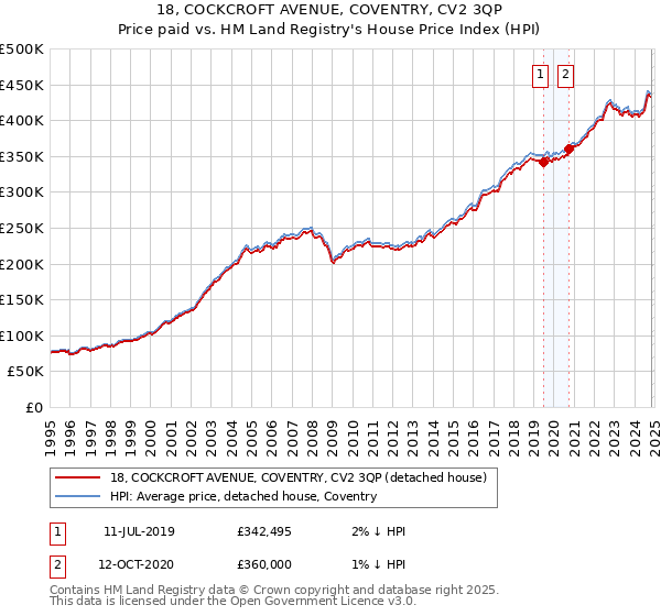 18, COCKCROFT AVENUE, COVENTRY, CV2 3QP: Price paid vs HM Land Registry's House Price Index