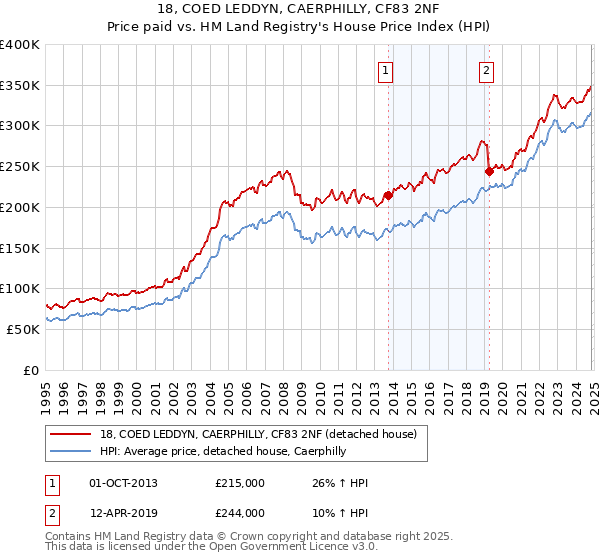 18, COED LEDDYN, CAERPHILLY, CF83 2NF: Price paid vs HM Land Registry's House Price Index