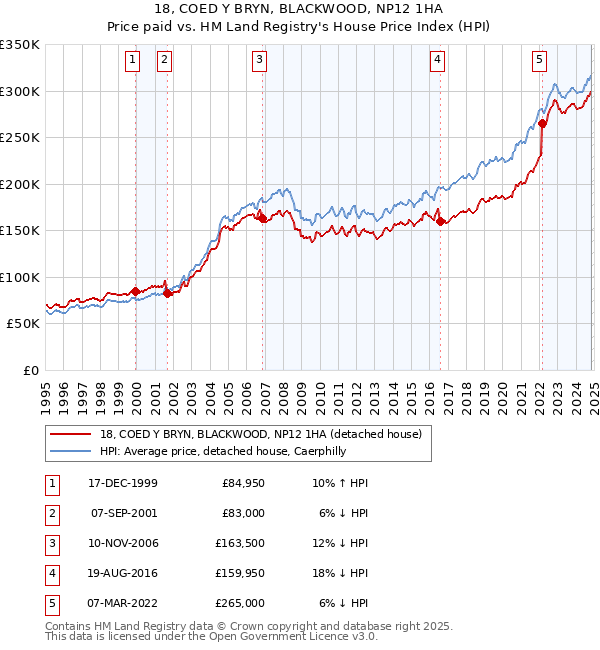 18, COED Y BRYN, BLACKWOOD, NP12 1HA: Price paid vs HM Land Registry's House Price Index