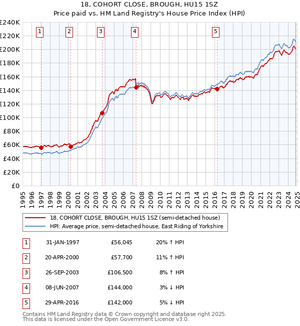 18, COHORT CLOSE, BROUGH, HU15 1SZ: Price paid vs HM Land Registry's House Price Index