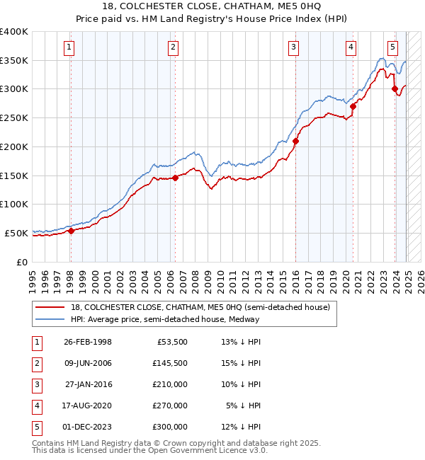 18, COLCHESTER CLOSE, CHATHAM, ME5 0HQ: Price paid vs HM Land Registry's House Price Index