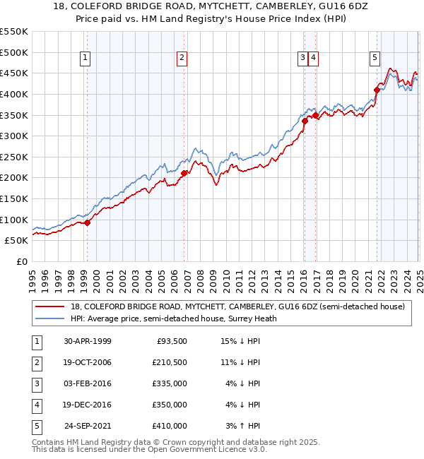 18, COLEFORD BRIDGE ROAD, MYTCHETT, CAMBERLEY, GU16 6DZ: Price paid vs HM Land Registry's House Price Index