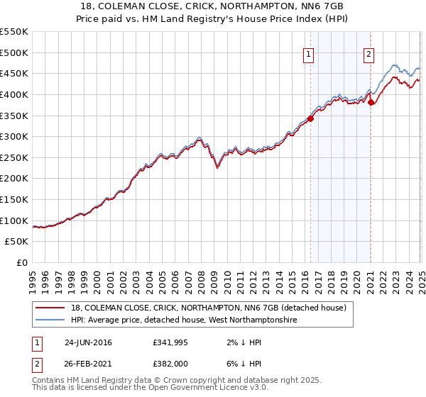 18, COLEMAN CLOSE, CRICK, NORTHAMPTON, NN6 7GB: Price paid vs HM Land Registry's House Price Index