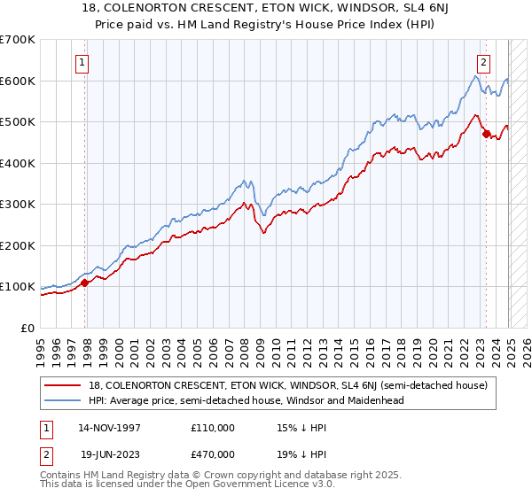 18, COLENORTON CRESCENT, ETON WICK, WINDSOR, SL4 6NJ: Price paid vs HM Land Registry's House Price Index