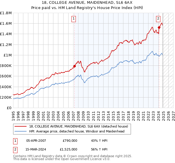 18, COLLEGE AVENUE, MAIDENHEAD, SL6 6AX: Price paid vs HM Land Registry's House Price Index