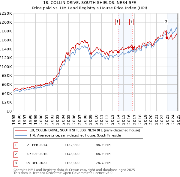 18, COLLIN DRIVE, SOUTH SHIELDS, NE34 9FE: Price paid vs HM Land Registry's House Price Index