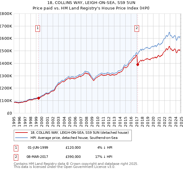 18, COLLINS WAY, LEIGH-ON-SEA, SS9 5UN: Price paid vs HM Land Registry's House Price Index