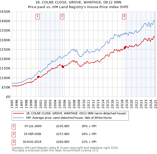 18, COLNE CLOSE, GROVE, WANTAGE, OX12 0NN: Price paid vs HM Land Registry's House Price Index