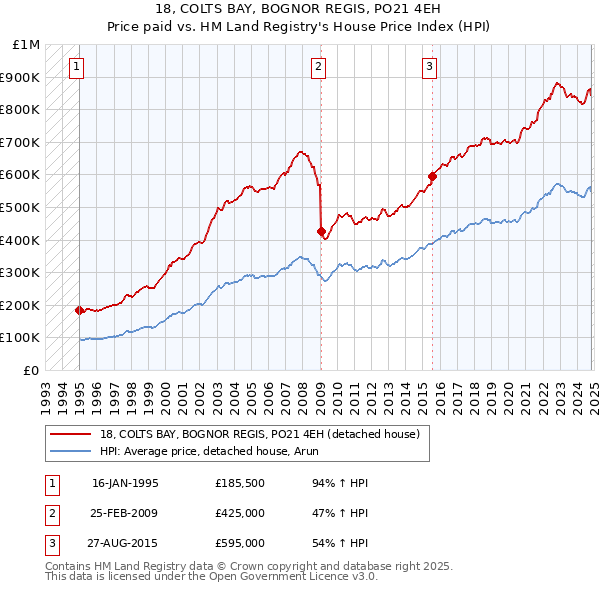 18, COLTS BAY, BOGNOR REGIS, PO21 4EH: Price paid vs HM Land Registry's House Price Index