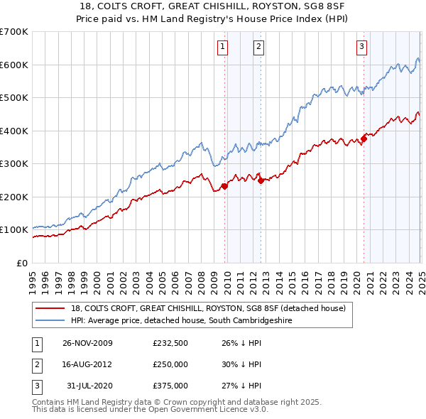 18, COLTS CROFT, GREAT CHISHILL, ROYSTON, SG8 8SF: Price paid vs HM Land Registry's House Price Index