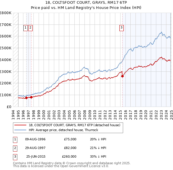 18, COLTSFOOT COURT, GRAYS, RM17 6TP: Price paid vs HM Land Registry's House Price Index