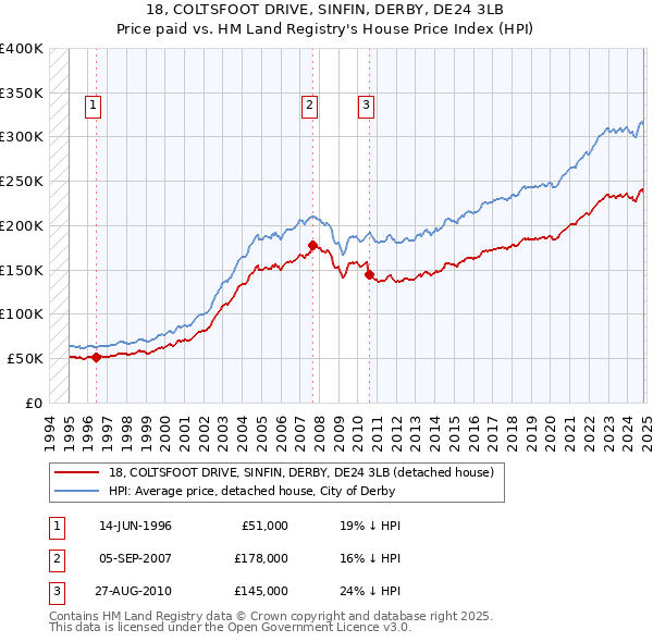 18, COLTSFOOT DRIVE, SINFIN, DERBY, DE24 3LB: Price paid vs HM Land Registry's House Price Index