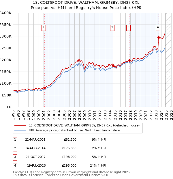 18, COLTSFOOT DRIVE, WALTHAM, GRIMSBY, DN37 0XL: Price paid vs HM Land Registry's House Price Index