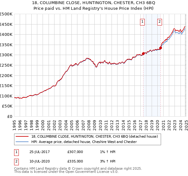 18, COLUMBINE CLOSE, HUNTINGTON, CHESTER, CH3 6BQ: Price paid vs HM Land Registry's House Price Index