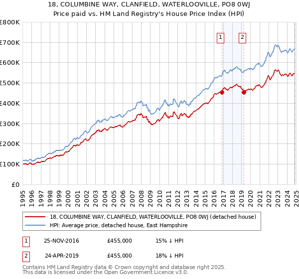 18, COLUMBINE WAY, CLANFIELD, WATERLOOVILLE, PO8 0WJ: Price paid vs HM Land Registry's House Price Index