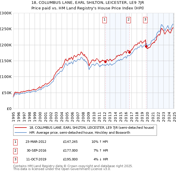 18, COLUMBUS LANE, EARL SHILTON, LEICESTER, LE9 7JR: Price paid vs HM Land Registry's House Price Index