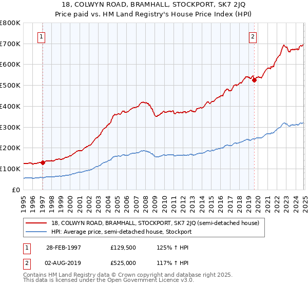 18, COLWYN ROAD, BRAMHALL, STOCKPORT, SK7 2JQ: Price paid vs HM Land Registry's House Price Index