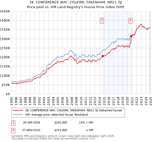 18, CONFERENCE WAY, COLKIRK, FAKENHAM, NR21 7JJ: Price paid vs HM Land Registry's House Price Index