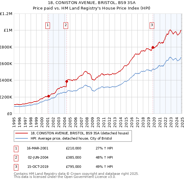 18, CONISTON AVENUE, BRISTOL, BS9 3SA: Price paid vs HM Land Registry's House Price Index