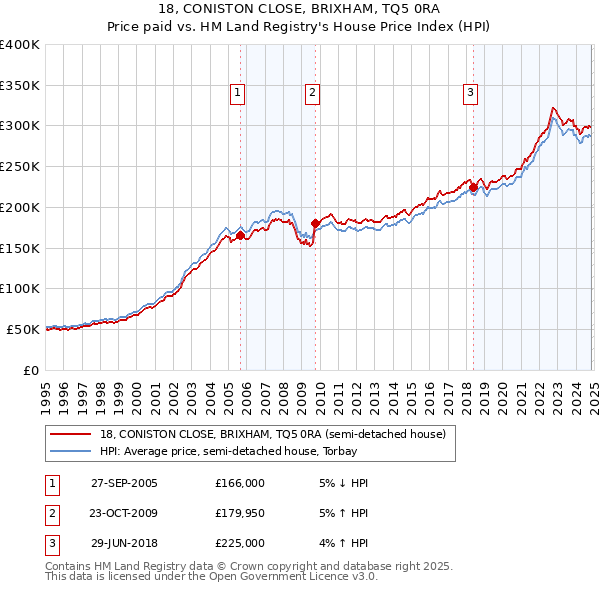 18, CONISTON CLOSE, BRIXHAM, TQ5 0RA: Price paid vs HM Land Registry's House Price Index