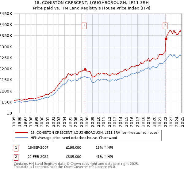 18, CONISTON CRESCENT, LOUGHBOROUGH, LE11 3RH: Price paid vs HM Land Registry's House Price Index