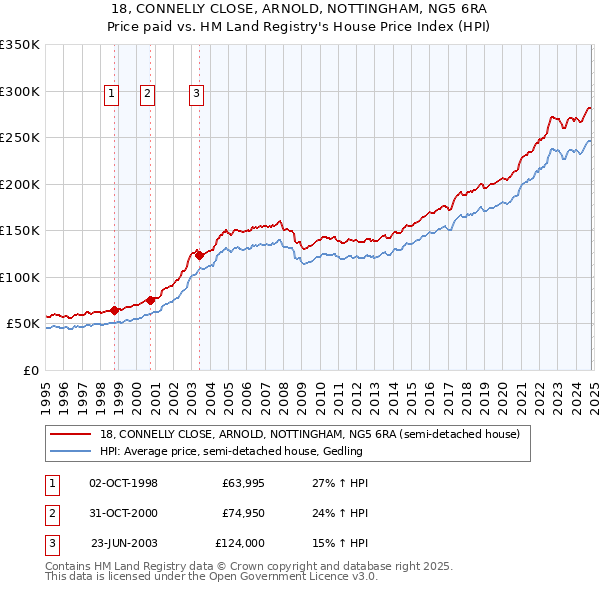 18, CONNELLY CLOSE, ARNOLD, NOTTINGHAM, NG5 6RA: Price paid vs HM Land Registry's House Price Index