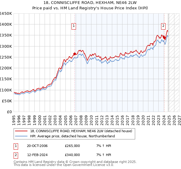 18, CONNISCLIFFE ROAD, HEXHAM, NE46 2LW: Price paid vs HM Land Registry's House Price Index