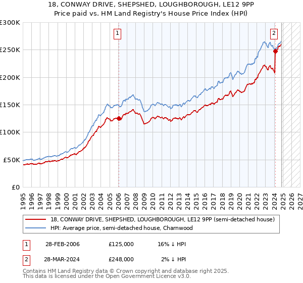 18, CONWAY DRIVE, SHEPSHED, LOUGHBOROUGH, LE12 9PP: Price paid vs HM Land Registry's House Price Index