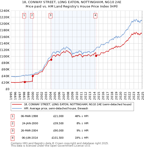 18, CONWAY STREET, LONG EATON, NOTTINGHAM, NG10 2AE: Price paid vs HM Land Registry's House Price Index