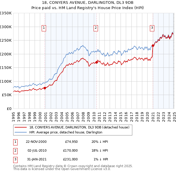 18, CONYERS AVENUE, DARLINGTON, DL3 9DB: Price paid vs HM Land Registry's House Price Index