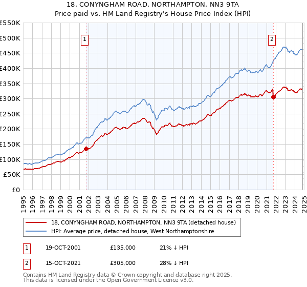 18, CONYNGHAM ROAD, NORTHAMPTON, NN3 9TA: Price paid vs HM Land Registry's House Price Index