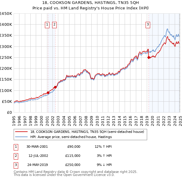 18, COOKSON GARDENS, HASTINGS, TN35 5QH: Price paid vs HM Land Registry's House Price Index