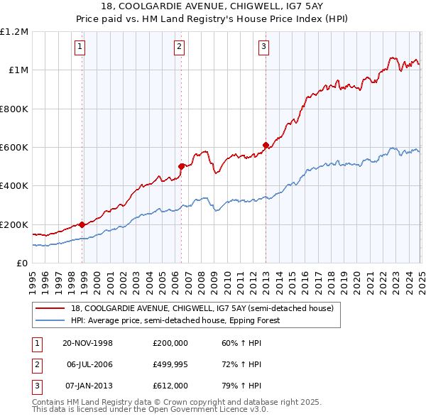 18, COOLGARDIE AVENUE, CHIGWELL, IG7 5AY: Price paid vs HM Land Registry's House Price Index