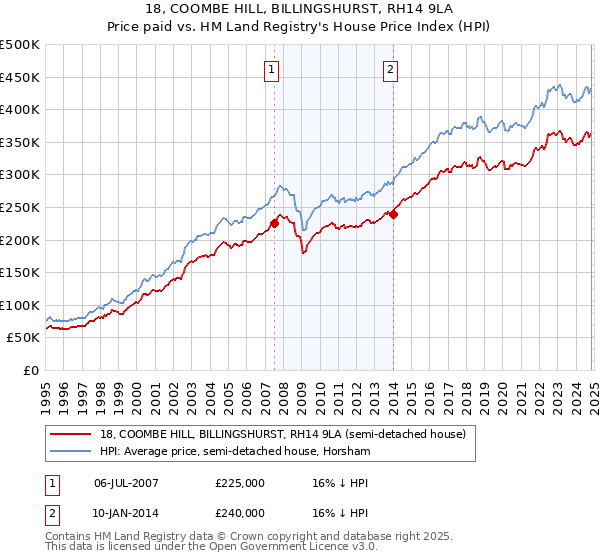 18, COOMBE HILL, BILLINGSHURST, RH14 9LA: Price paid vs HM Land Registry's House Price Index