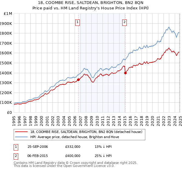 18, COOMBE RISE, SALTDEAN, BRIGHTON, BN2 8QN: Price paid vs HM Land Registry's House Price Index