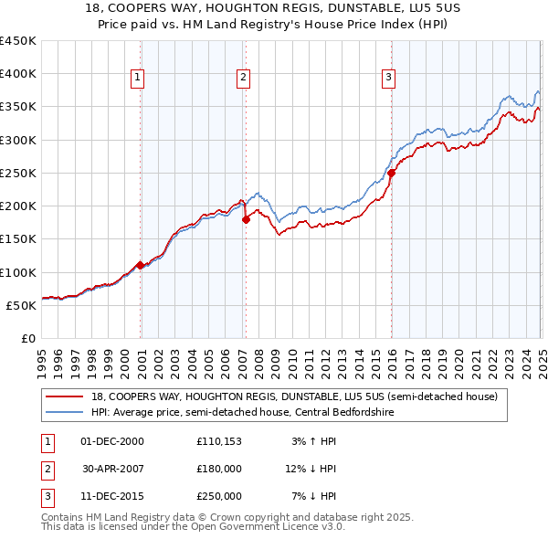 18, COOPERS WAY, HOUGHTON REGIS, DUNSTABLE, LU5 5US: Price paid vs HM Land Registry's House Price Index