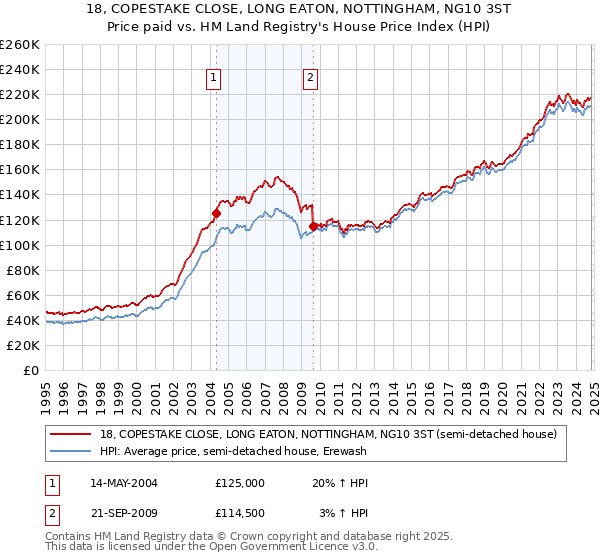 18, COPESTAKE CLOSE, LONG EATON, NOTTINGHAM, NG10 3ST: Price paid vs HM Land Registry's House Price Index