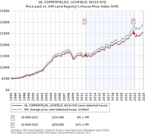 18, COPPERFIELDS, LICHFIELD, WS14 9YQ: Price paid vs HM Land Registry's House Price Index