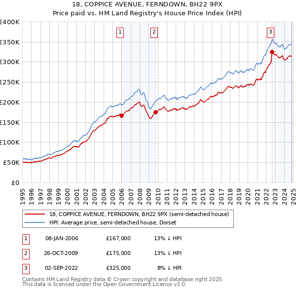 18, COPPICE AVENUE, FERNDOWN, BH22 9PX: Price paid vs HM Land Registry's House Price Index