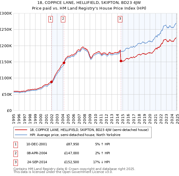 18, COPPICE LANE, HELLIFIELD, SKIPTON, BD23 4JW: Price paid vs HM Land Registry's House Price Index