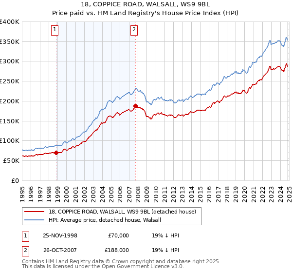 18, COPPICE ROAD, WALSALL, WS9 9BL: Price paid vs HM Land Registry's House Price Index