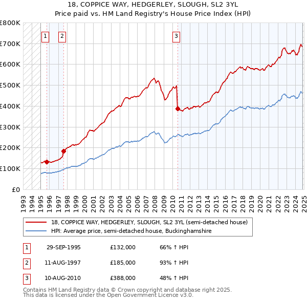 18, COPPICE WAY, HEDGERLEY, SLOUGH, SL2 3YL: Price paid vs HM Land Registry's House Price Index