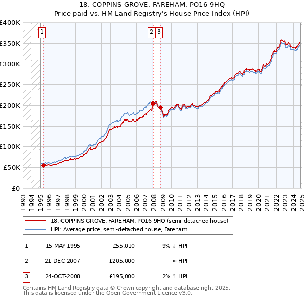 18, COPPINS GROVE, FAREHAM, PO16 9HQ: Price paid vs HM Land Registry's House Price Index