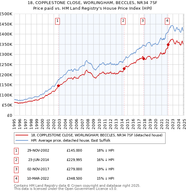 18, COPPLESTONE CLOSE, WORLINGHAM, BECCLES, NR34 7SF: Price paid vs HM Land Registry's House Price Index