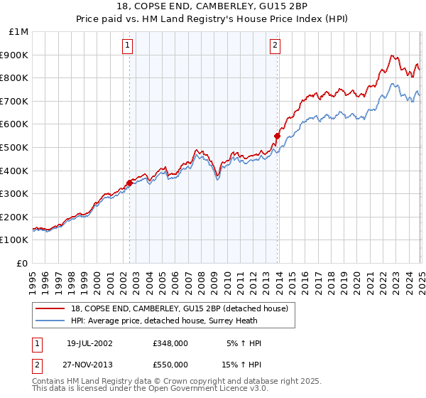 18, COPSE END, CAMBERLEY, GU15 2BP: Price paid vs HM Land Registry's House Price Index