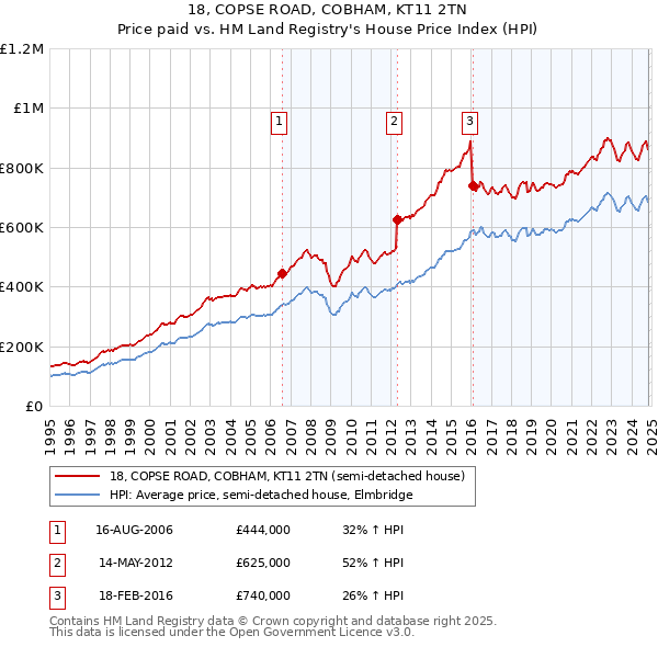 18, COPSE ROAD, COBHAM, KT11 2TN: Price paid vs HM Land Registry's House Price Index