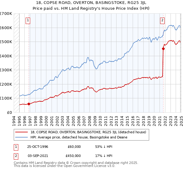 18, COPSE ROAD, OVERTON, BASINGSTOKE, RG25 3JL: Price paid vs HM Land Registry's House Price Index