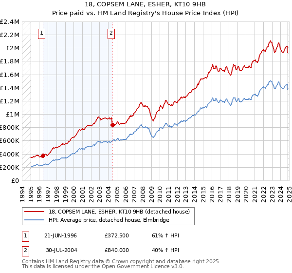 18, COPSEM LANE, ESHER, KT10 9HB: Price paid vs HM Land Registry's House Price Index