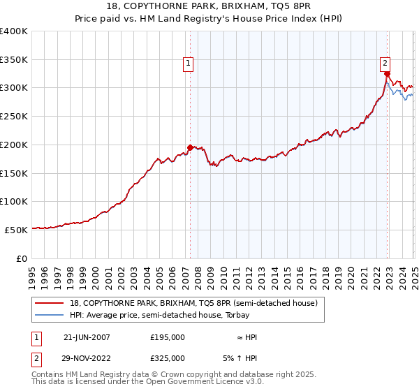 18, COPYTHORNE PARK, BRIXHAM, TQ5 8PR: Price paid vs HM Land Registry's House Price Index